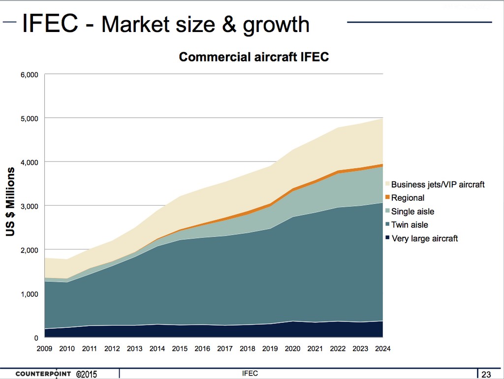 IFEC market size